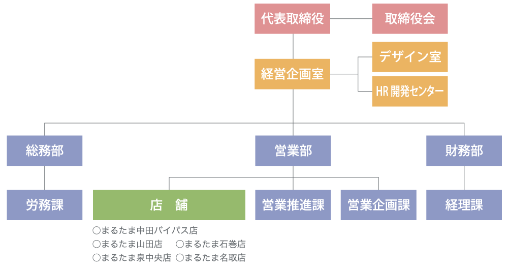 会社組織図